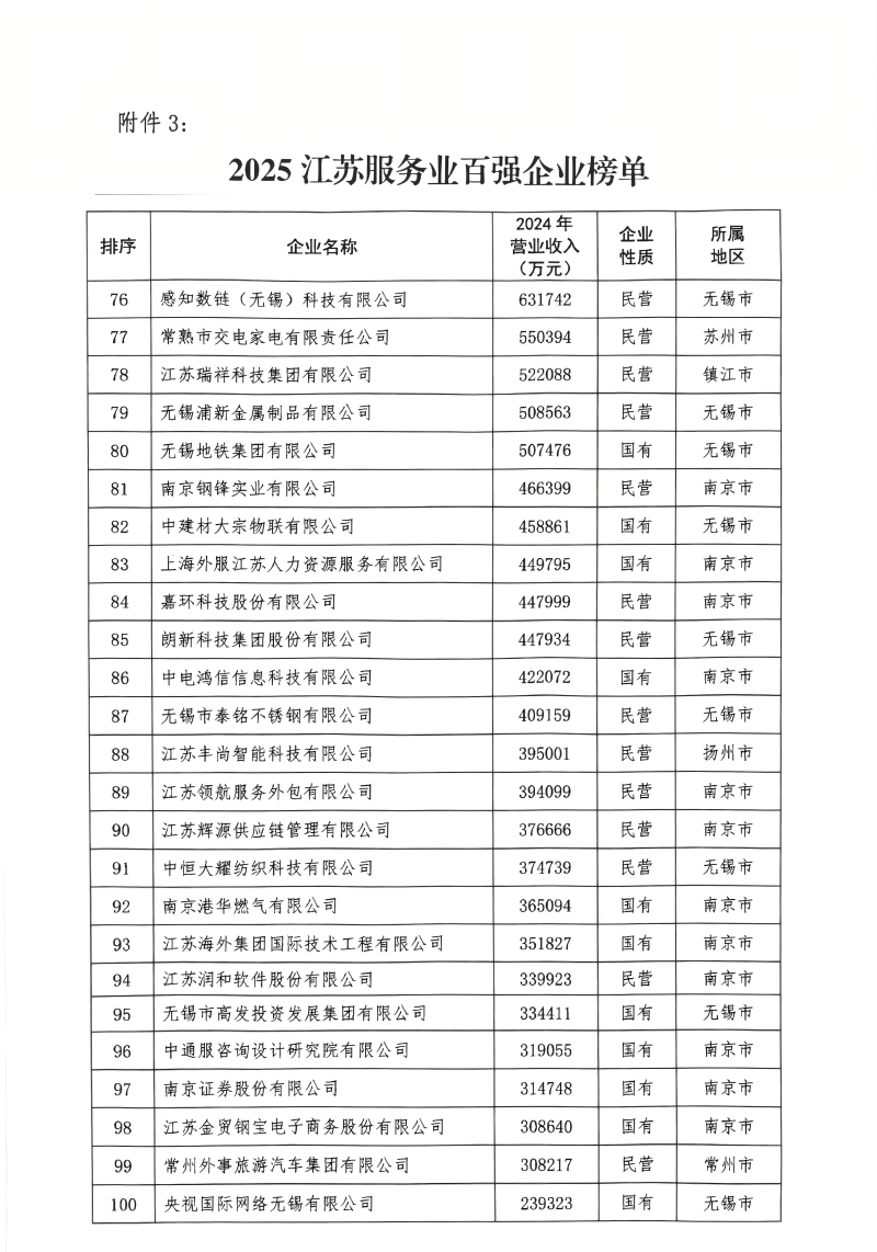 2025江苏省服务业百强.png